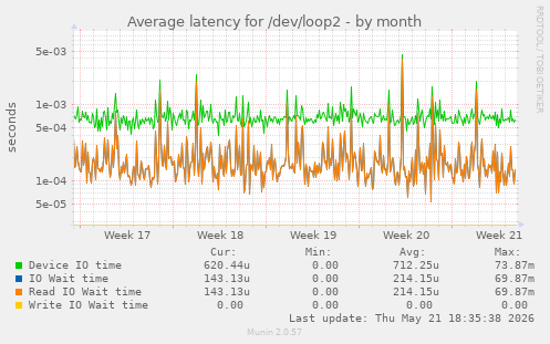 Average latency for /dev/loop2