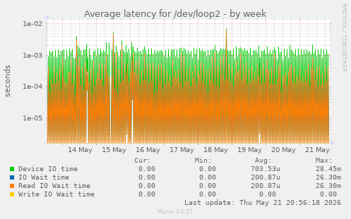 Average latency for /dev/loop2