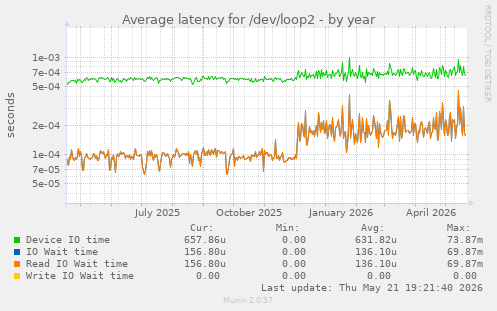 Average latency for /dev/loop2