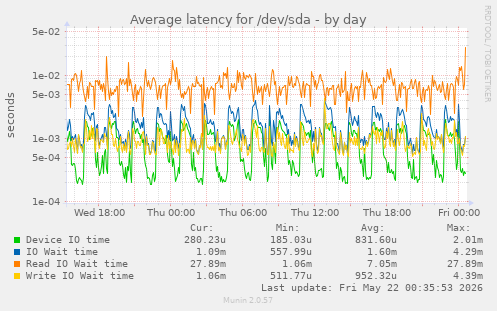 Average latency for /dev/sda
