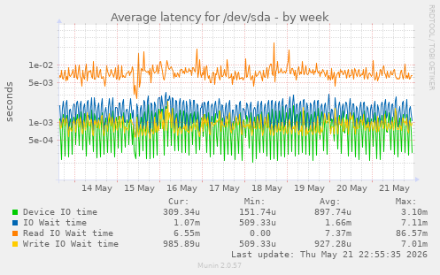 Average latency for /dev/sda