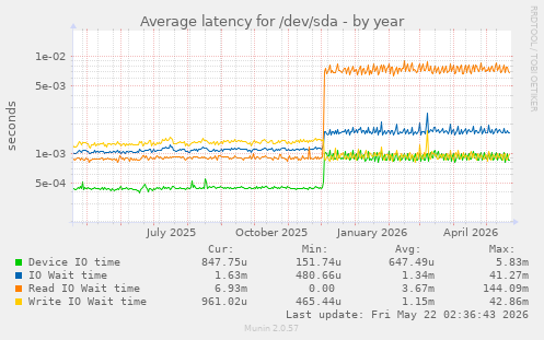 yearly graph