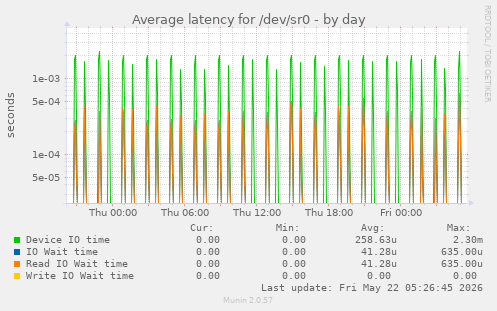 Average latency for /dev/sr0