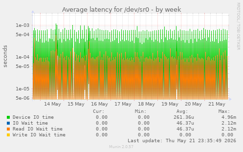 Average latency for /dev/sr0