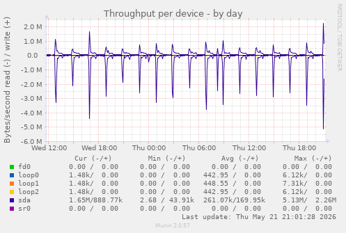 Throughput per device