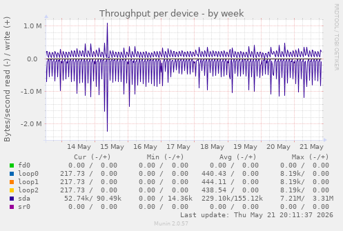 Throughput per device