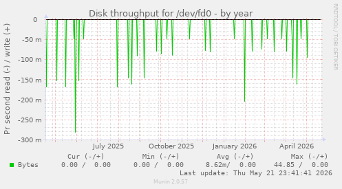 yearly graph