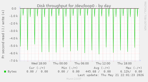 Disk throughput for /dev/loop0