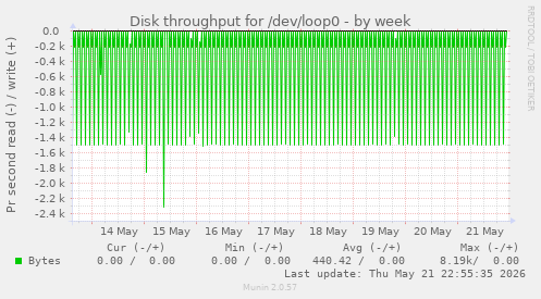 Disk throughput for /dev/loop0