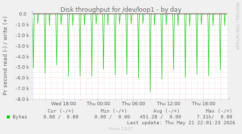 Disk throughput for /dev/loop1