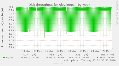 Disk throughput for /dev/loop1