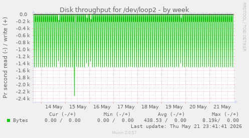 Disk throughput for /dev/loop2
