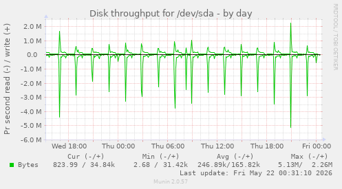 Disk throughput for /dev/sda