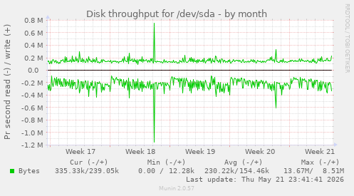 monthly graph