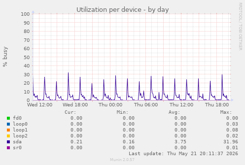 Utilization per device