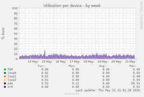 Utilization per device