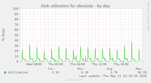 Disk utilization for /dev/sda