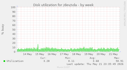 Disk utilization for /dev/sda