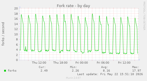 Fork rate