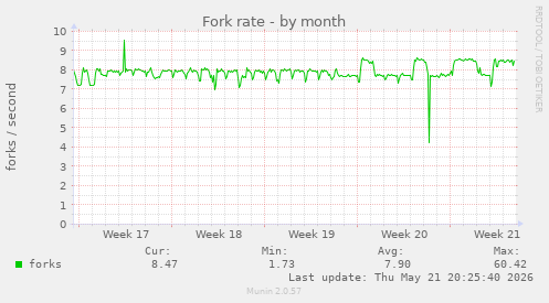 Fork rate