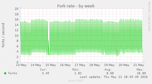 Fork rate