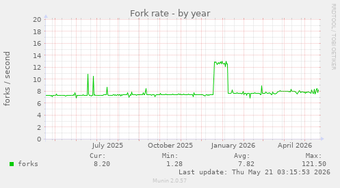 Fork rate