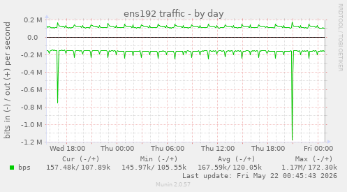 ens192 traffic