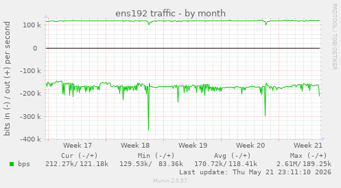 ens192 traffic