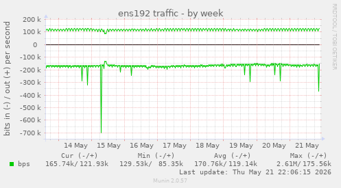 ens192 traffic