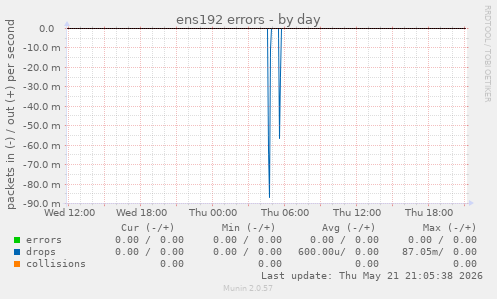 ens192 errors