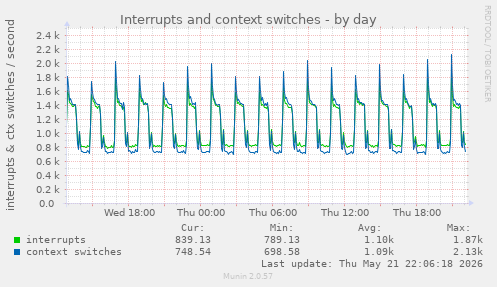 Interrupts and context switches