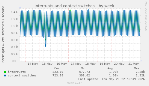 Interrupts and context switches