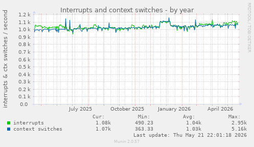 yearly graph