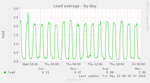 Load average