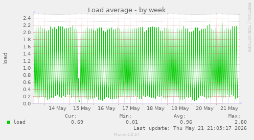 Load average