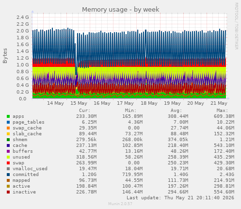 Memory usage