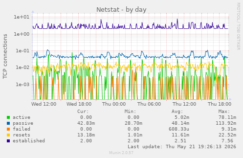 Netstat
