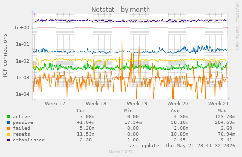Netstat