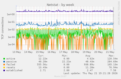 Netstat