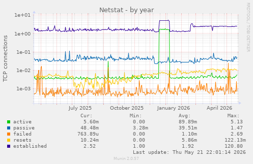 Netstat