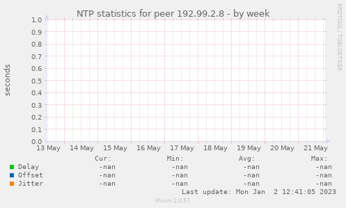NTP statistics for peer 192.99.2.8