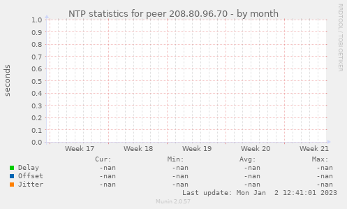 NTP statistics for peer 208.80.96.70