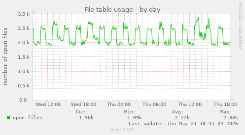 File table usage