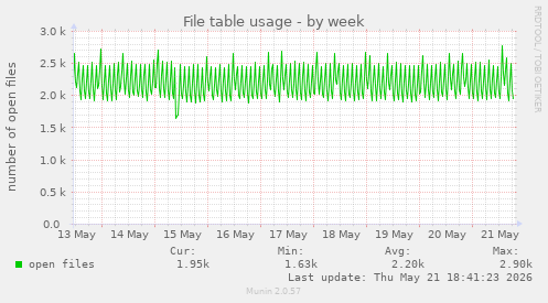File table usage