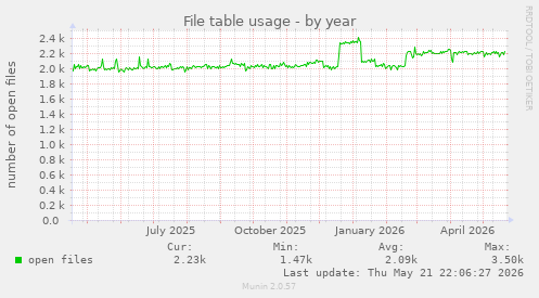 File table usage