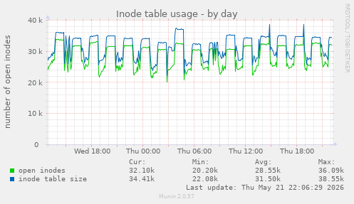 daily graph