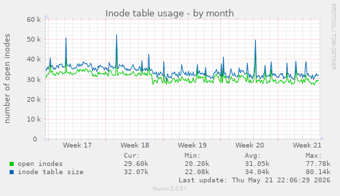 monthly graph