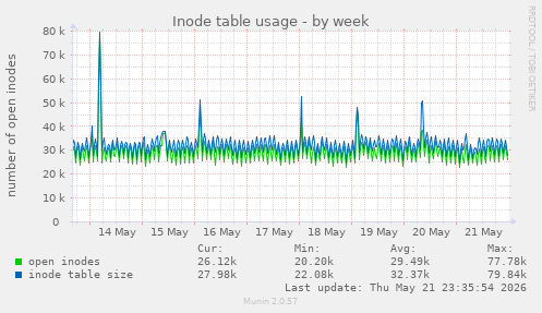 weekly graph