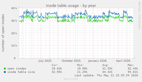 Inode table usage
