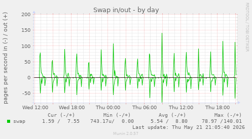 Swap in/out